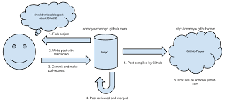 How Comoyo Built Its Blog With Jekyll And Github Pages