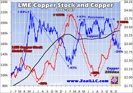 Base Metals 2008 Trend Determined By Lme Stock Piles