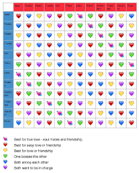 heart chart check your astrology romance compatibility use