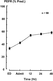 A peak expiratory flow rate (pefr) is a simple test that measures a person's maximum speed of expiration/exhalation, usually for asthma. Resolution Of Acute Asthma In Hospitalized Patients As Measured By Peak Download Scientific Diagram