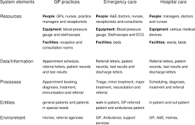 When you find an element it's very much possible to keep one element within another. Examples Of System Elements In Healthcare Systems Download Table