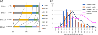 A look at breast cancer by country. The Relationship Between Brca Associated Breast Cancer And Age Factors An Analysis Of The Japanese Hboc Consortium Database Journal Of Human Genetics