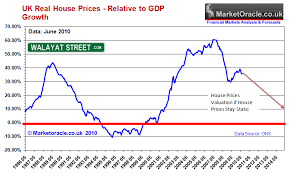 Uk House Prices And Gdp Growth Trends Analysis The Market