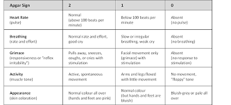 Apgar Table Google Search Apgar Score Normal Heart Rate Study Tools