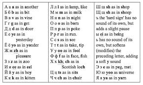 What Is The First Letter Of The Russian Alphabet Russian Alphabet Table Russian Alphabet Learn Russian Alphabet Learn Russian