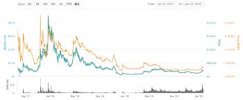We expect on 2023 a bitcoin rise with a strong capitalization and consequently a concrete value per coin increase. Bitcoin Cash Bch Price Prediction For 2021 2026