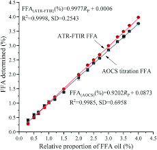 The ffa determination measures the amount of hydrolytic activity that has occurred in the oil. An Indirect Analytical Approach Based On Atr Ftir Spectroscopy For Determining The Ffa Content In Vegetable Oils Rsc Advances Rsc Publishing Doi 10 1039 D0ra03668d