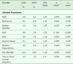 Suggested citation malaysian healthcare performance unit, malaysian mental healthcare performance:technical report 2016, ministry of health in malaysia, mental disorders estimated to be responsible for about 8.6% of total dalys. Tracking The Mental Health Of A Nation Prevalence And Correlates Of Mental Disorders In The Second Singapore Mental Health Study Epidemiology And Psychiatric Sciences Cambridge Core