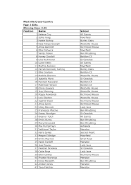 Winning time: 3.25 Position Name School 1 Helena Coy All Saints 2 Sofia  Hoeg Moorfield 3 Hattie Bishop Burley Oaks 4 Kaia Felipe
