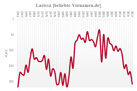 Vorname Larissa Statistik Und Bedeutung