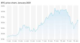 Bitcoin is set to end 2020 with more than 300% gain. To Buy Or Not To Buy Is Bitcoin A Good Investment In 2021