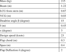 Characteristics Of The Planing Hull In Case 1 Download Table