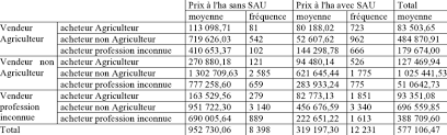 Les prix retenus sont ceux des terres agricoles, parcelles ou exploitations entières, non bâties, et destinées à conserver. Prix Moyens A L Hectare En Francs Des Terres Agricoles Non Baties Download Scientific Diagram