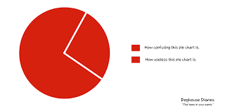 doghouse accurate pie chart