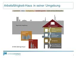 Das „haus der arbeitsfähigkeit vereinigt diejenigen aspekte unter einem dach, die für den erhalt und den ausbau der arbeitsfähigkeit entscheidend sind. Arbeitsplatze Nachhaltig Gestalten Das Haus Der Arbeitsfahigkeit Ppt Video Online Herunterladen