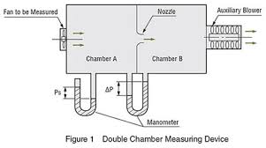If you have any questions or comments, please do not hesitate to submit them in the comment section below. How To Measure The Air Flow Static Pressure Characteristics The Characteristics Of Noise