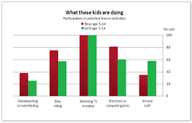 The Graph And Table Below Give Information About Water Use World Graph Sample 79 Preferred Leisure Activities Of Australian Children Ielts Writing Writing Tasks Academic Writing