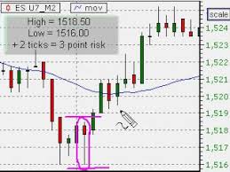 the best interval for day trading charts is zero minutes