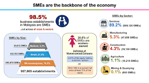 Statistic of online services transaction for year 2014. Sme Corporation Malaysia Sme Statistics
