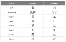 Completely mastering the chinese alphabet, no matter how long it takes, will give you an excellent head start in learning how to write and read the here are a few mnemonic devices to memorize the chinese alphabet so you can speed up learning how to write in chinese. Simplified Vs Traditional Chinese Eriksen Translaitons