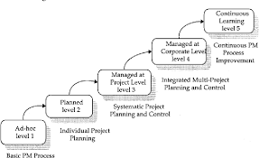 Pdf Analysis Of Contract Management Processes At Naval Sea