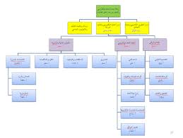 Organizational Structure Of The Vice Deanship Deanship Of