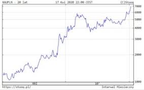 Polacy Rzucili Sie Na Zloto Marze Szaleja A Sztabki I Monety Sa Deficytowe