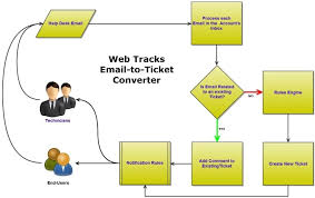 Web Tracks Email To Help Desk Ticket Converter By Gritware