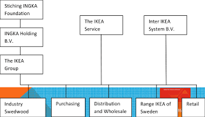 4 The Organization Structure Of Ikea Download Scientific