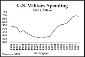 Trends In U S Military Spending Zero Hedge