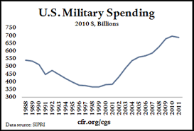 trends in u s military spending zero hedge