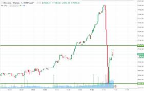 Bitcoin Price Watch A Wild Ride Newsbtc