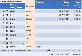 Chinese first names are usually made up of two characters, although single character first names also exist. Why Is Chan A Popular Chinese Surname Quora