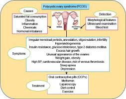 We did not find results for: Polycystic Ovary Syndrome Pcos An Inflammatory Systemic Lifestyle Endocrinopathy Sciencedirect