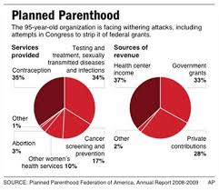 After Scandal Foes Target Planned Parenthood Health