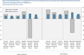 Base lending rate malaysia 2016. Profitability And Balance Sheet Repair Of Italian Banks In Imf Working Papers Volume 2016 Issue 175 2016