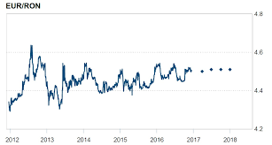 Afiseaza doar cursul din data de Puterea Leului FaÈ›Äƒ De Euro In 2017 Va Fi InfluenÈ›atÄƒ De Factorii Externi Factorii Interni Deja IncluÈ™i In CotaÈ›iile Actuale Cursdeguvernare Ro Cursdeguvernare Ro