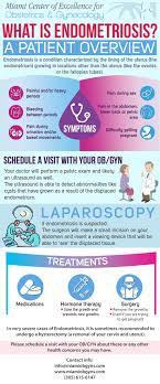 Www Miamiobgyns Com Blog What Is Endometriosis Patient Overview Endometriosis Awareness Is On The Rise Endometriosis Endometriosis Awareness Fallopian Tubes