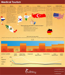 Medical Tourism Industry Is Growing Rapidly It Has Become A Global Phenomenon And People Around The World Medical Tourism Infographic Medical Tourism Tourism