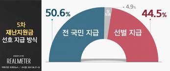 코로나로 지친 국민들과 사회적 거리두기로 피해가 지속되는 소상공인등. 5ì°¨ ìž¬ë‚œì§€ì›ê¸ˆ ë³´íŽ¸ ì§€ê¸‰ 50 6 Vs ì„ ë³„ ì§€ê¸‰ 44 5