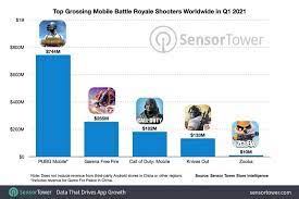 Total gaming is india's most subscribed gaming youtuber mostly plays garena free fire and gta 5 on his youtube channel. Free Fire Overtakes Pubg Mobile As The Highest Earning Mobile Battle Royale In The Us In 2021