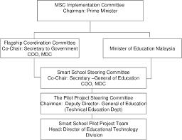 The minister is supported by two deputy minister of education, p. Pdf The Process Of Malaysian Smart School Policycycle A Qualitative Analysis Semantic Scholar