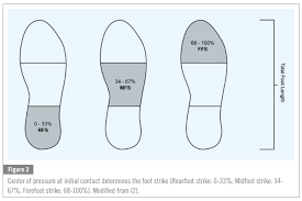 We offers jogging foot products. Footstrike Patterns In Runners Concepts Classifications Techniques And Implications For Running Related Injuries