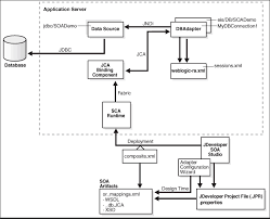 Stored procedure with one parameter. Oracle Jca Adapter For Database 11g Release 1 11 1 1 6 2