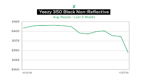 Yeezy Boost 350 V2 Black Restock By The Numbers Stockx News