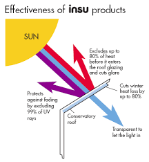 Polycarbonates (pcs) are a class of polymers with carbonate linkages. Polycarbonate Preventing Heat Loss While Blocking Uv Radiation Excelite Pool