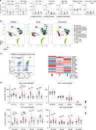 He knows how to find it, fix it see more of dr. Whole Blood Immunophenotyping Uncovers Immature Neutrophil To Vd2 T Cell Ratio As An Early Marker For Severe Covid 19 Nature Communications