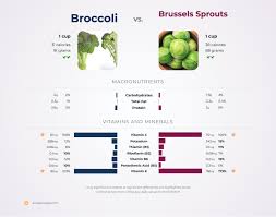 More images for how many calories is a cup of broccoli » Nutrition Comparison Brussels Sprouts Vs Broccoli
