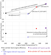 Frontiers Reducing Diesel Engine Drive Cycle Fuel