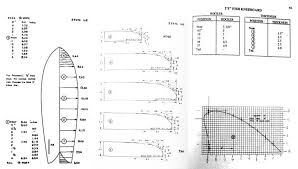 Fish Plans Zensurfboards Zensurf Surfboards Surfing